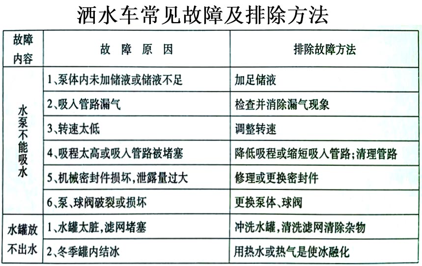 東風(fēng)20方綠化噴灑運水車常見故障排除操作示意圖