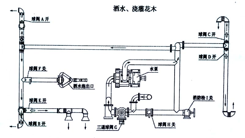 東風(fēng)20方綠化噴灑運水車噴灑、澆灌操作示意圖